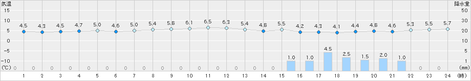 弾崎(>2023年12月01日)のアメダスグラフ