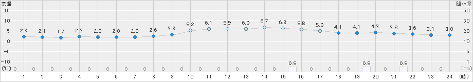 新津(>2023年12月01日)のアメダスグラフ