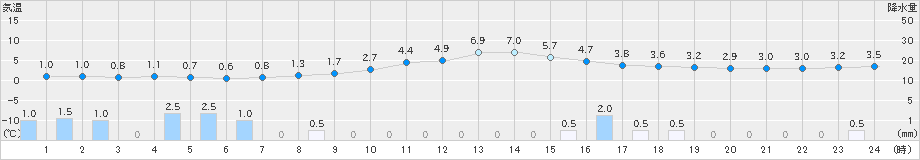 長岡(>2023年12月01日)のアメダスグラフ