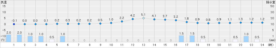 守門(>2023年12月01日)のアメダスグラフ