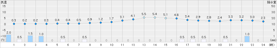 小出(>2023年12月01日)のアメダスグラフ