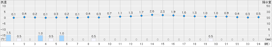 津南(>2023年12月01日)のアメダスグラフ