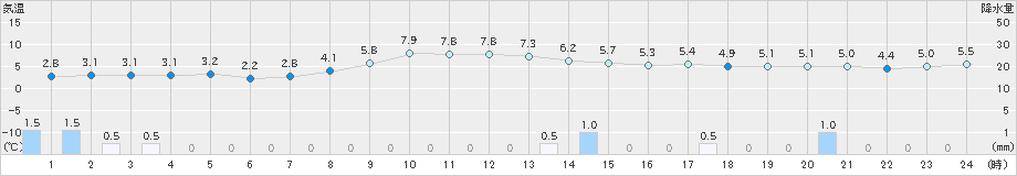 朝日(>2023年12月01日)のアメダスグラフ