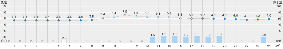 氷見(>2023年12月01日)のアメダスグラフ