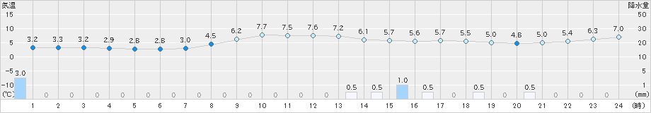 魚津(>2023年12月01日)のアメダスグラフ