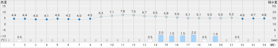 伏木(>2023年12月01日)のアメダスグラフ