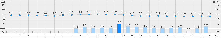 春江(>2023年12月01日)のアメダスグラフ