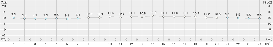 関空島(>2023年12月01日)のアメダスグラフ