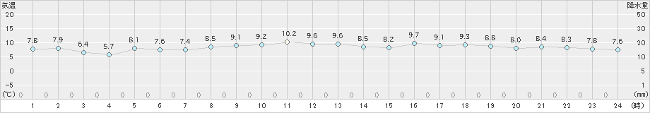 熊取(>2023年12月01日)のアメダスグラフ