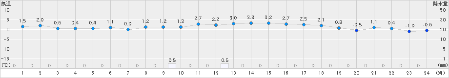 上長田(>2023年12月01日)のアメダスグラフ