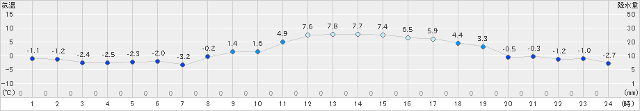 奈義(>2023年12月01日)のアメダスグラフ