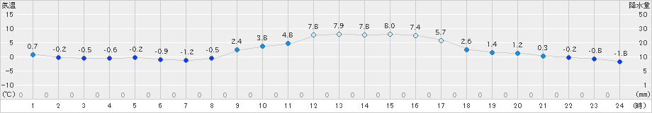 今岡(>2023年12月01日)のアメダスグラフ