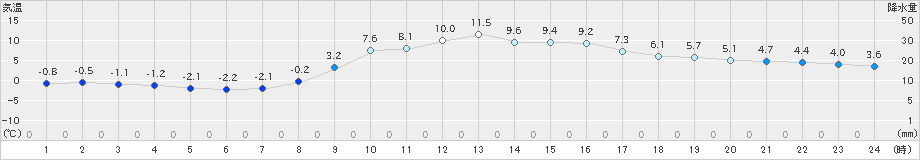 和気(>2023年12月01日)のアメダスグラフ