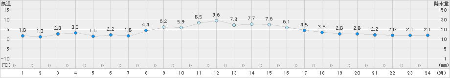 日応寺(>2023年12月01日)のアメダスグラフ