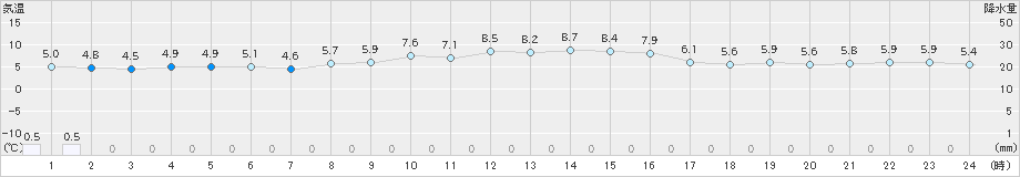 塩津(>2023年12月01日)のアメダスグラフ