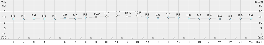 多度津(>2023年12月01日)のアメダスグラフ