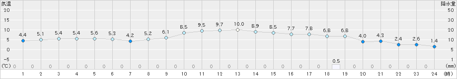 財田(>2023年12月01日)のアメダスグラフ