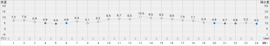 大栃(>2023年12月01日)のアメダスグラフ