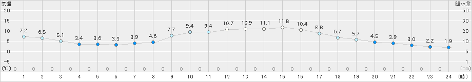 後免(>2023年12月01日)のアメダスグラフ