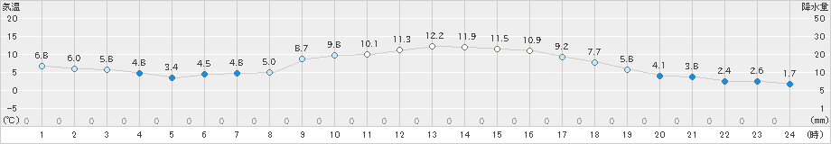 南国日章(>2023年12月01日)のアメダスグラフ