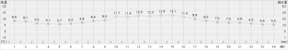 安芸(>2023年12月01日)のアメダスグラフ