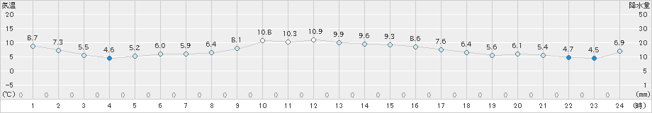 佐賀(>2023年12月01日)のアメダスグラフ