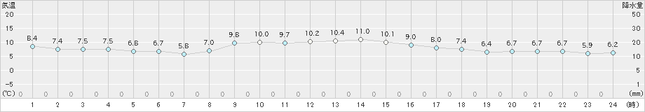 中村(>2023年12月01日)のアメダスグラフ