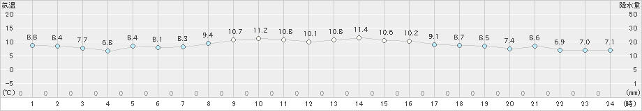 清水(>2023年12月01日)のアメダスグラフ