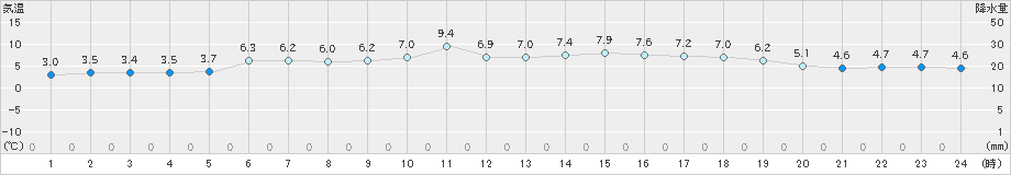 山口(>2023年12月01日)のアメダスグラフ