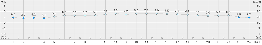 防府(>2023年12月01日)のアメダスグラフ