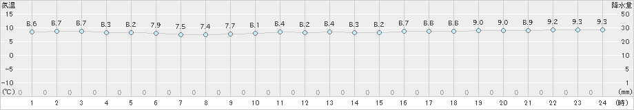 下関(>2023年12月01日)のアメダスグラフ