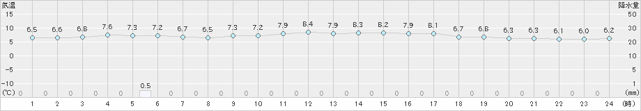 八幡(>2023年12月01日)のアメダスグラフ