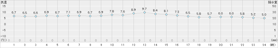 行橋(>2023年12月01日)のアメダスグラフ