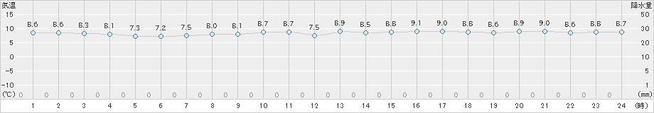 前原(>2023年12月01日)のアメダスグラフ