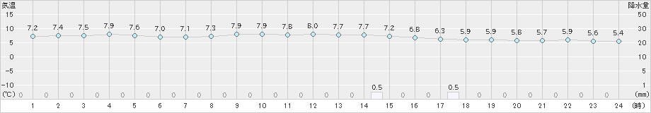 太宰府(>2023年12月01日)のアメダスグラフ