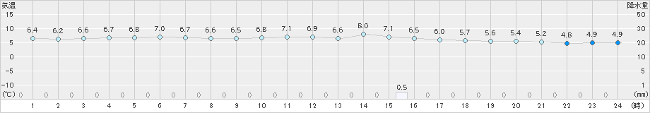 朝倉(>2023年12月01日)のアメダスグラフ