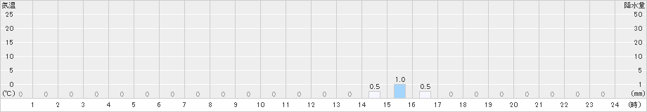 英彦山(>2023年12月01日)のアメダスグラフ