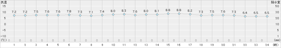 久留米(>2023年12月01日)のアメダスグラフ