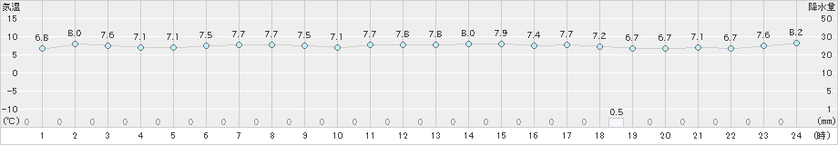 国見(>2023年12月01日)のアメダスグラフ