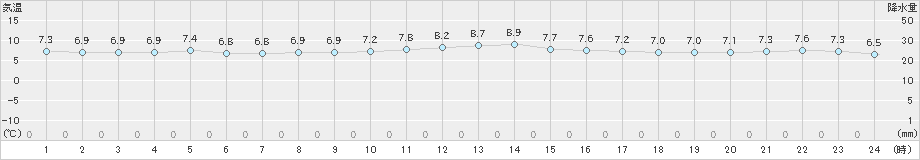 豊後高田(>2023年12月01日)のアメダスグラフ