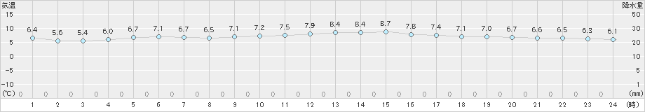 杵築(>2023年12月01日)のアメダスグラフ