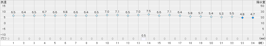 日田(>2023年12月01日)のアメダスグラフ