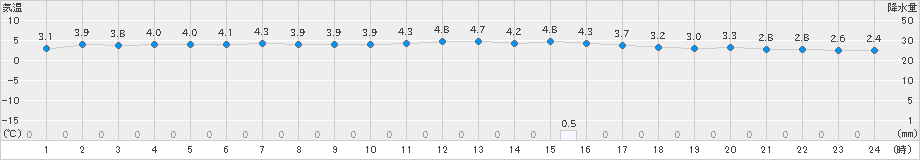 玖珠(>2023年12月01日)のアメダスグラフ