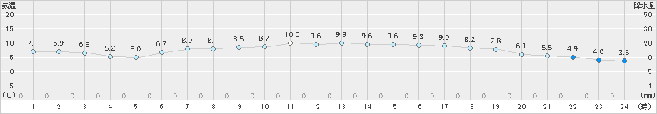 佐伯(>2023年12月01日)のアメダスグラフ