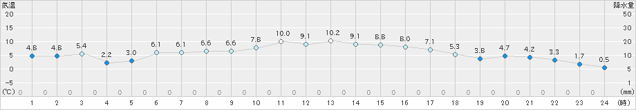 宇目(>2023年12月01日)のアメダスグラフ