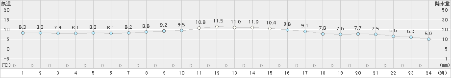 蒲江(>2023年12月01日)のアメダスグラフ