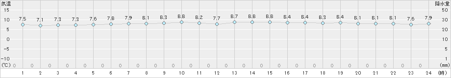 平戸(>2023年12月01日)のアメダスグラフ