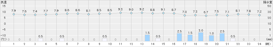 福江(>2023年12月01日)のアメダスグラフ