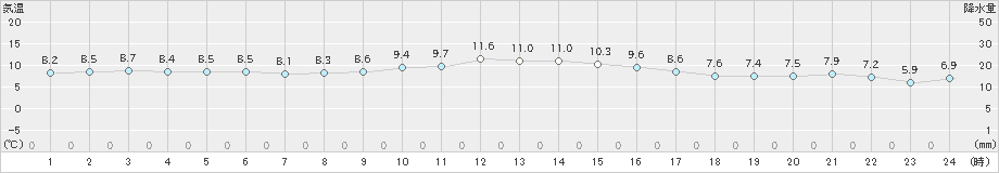 口之津(>2023年12月01日)のアメダスグラフ