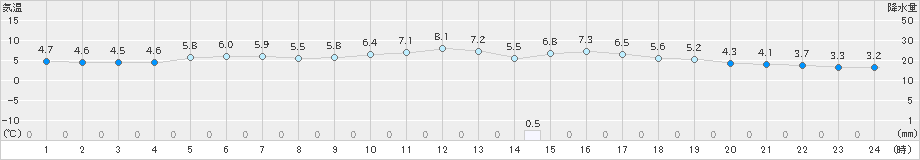 鹿北(>2023年12月01日)のアメダスグラフ